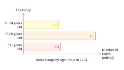 botox usage by age chart 2024