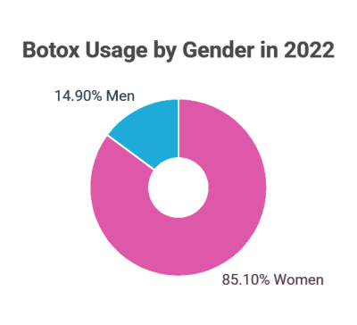 Botox usage by gender