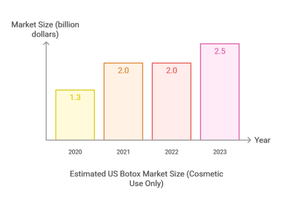 estimated us botox market size graph