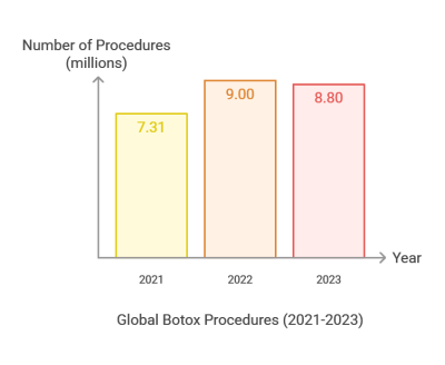Botox Procedures 2021-2023 Chart